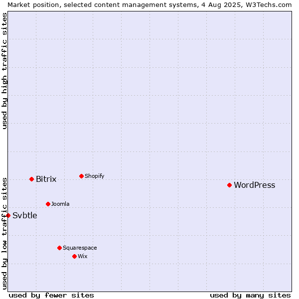 Market position of WordPress vs. Bitrix vs. Svbtle