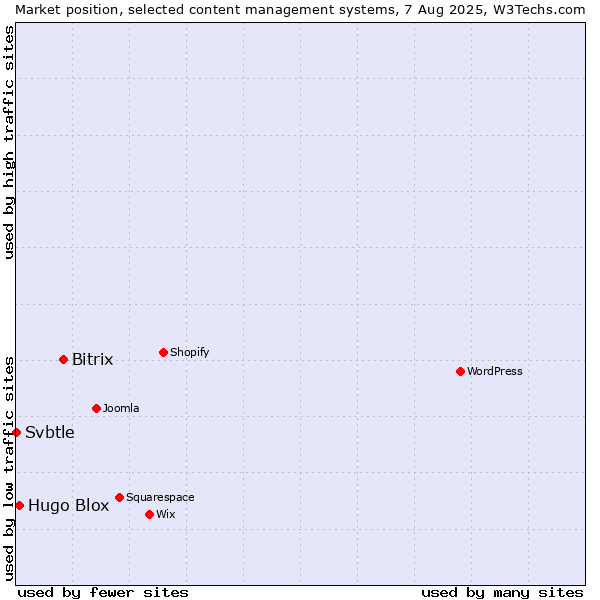 Market position of Bitrix vs. Hugo Blox vs. Svbtle