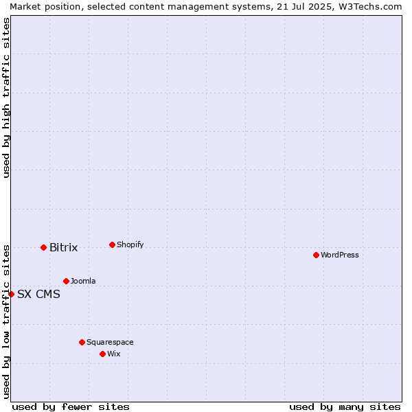 Market position of Bitrix vs. SX CMS