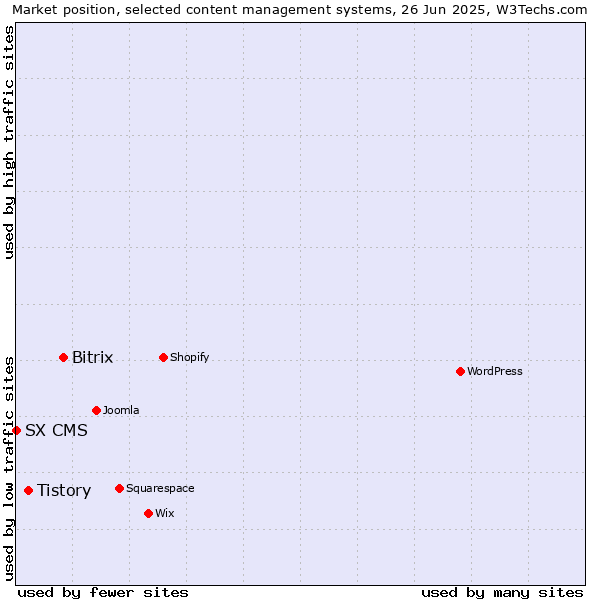 Market position of Bitrix vs. Tistory vs. SX CMS
