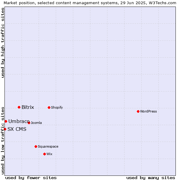 Market position of Bitrix vs. Umbraco vs. SX CMS