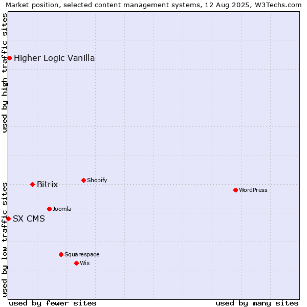 Market position of Bitrix vs. Higher Logic Vanilla vs. SX CMS