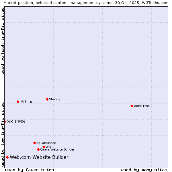 Market position of Bitrix vs. Web.com Website Builder vs. SX CMS
