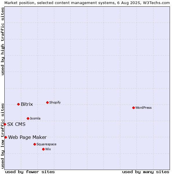 Market position of Bitrix vs. Web Page Maker vs. SX CMS