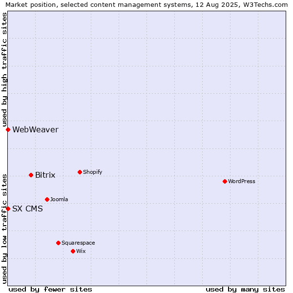 Market position of Bitrix vs. SX CMS vs. WebWeaver