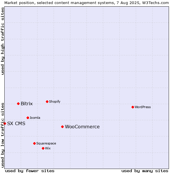 Market position of WooCommerce vs. Bitrix vs. SX CMS