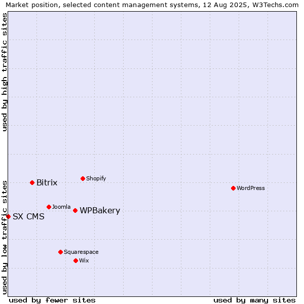 Market position of WPBakery vs. Bitrix vs. SX CMS