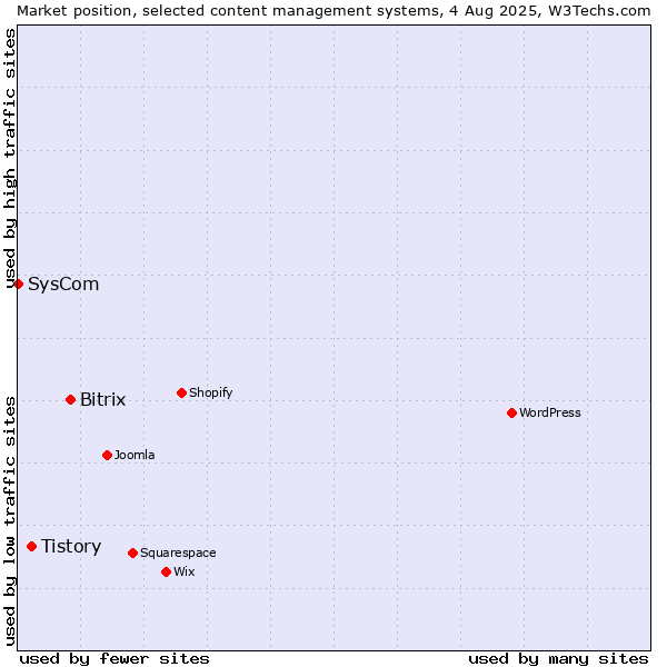 Market position of Bitrix vs. Tistory vs. SysCom