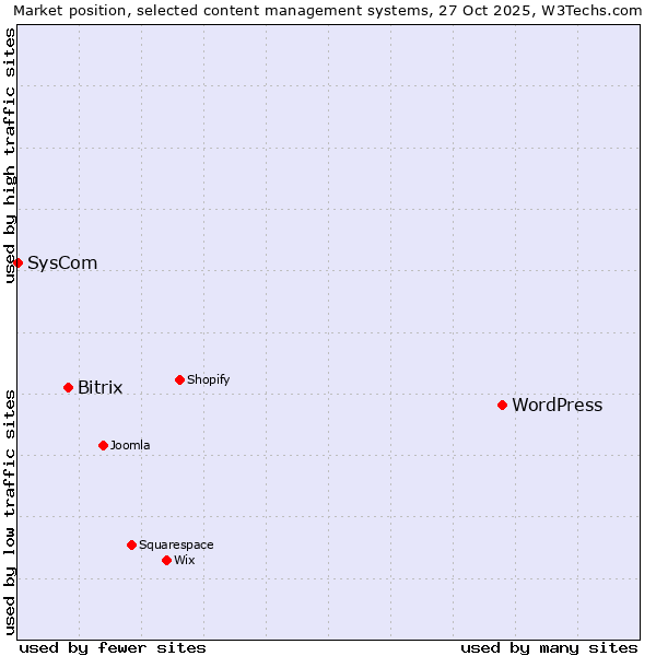 Market position of WordPress vs. Bitrix vs. SysCom