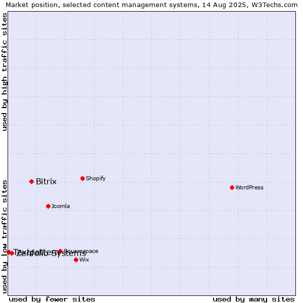 Market position of Bitrix vs. Zenfolio Systems vs. Textpattern