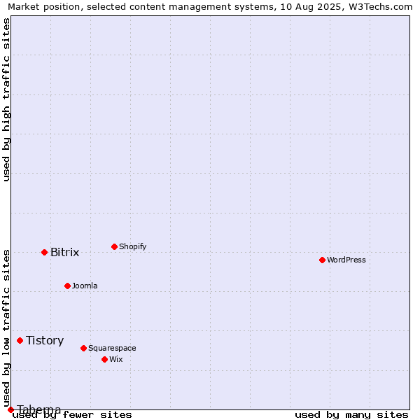 Market position of Bitrix vs. Tistory vs. Taberna