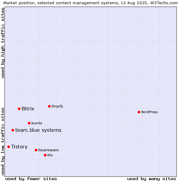 Market position of Bitrix vs. team.blue systems vs. Tistory