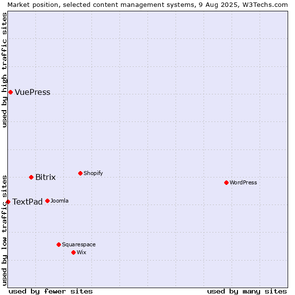 Market position of Bitrix vs. VuePress vs. TextPad