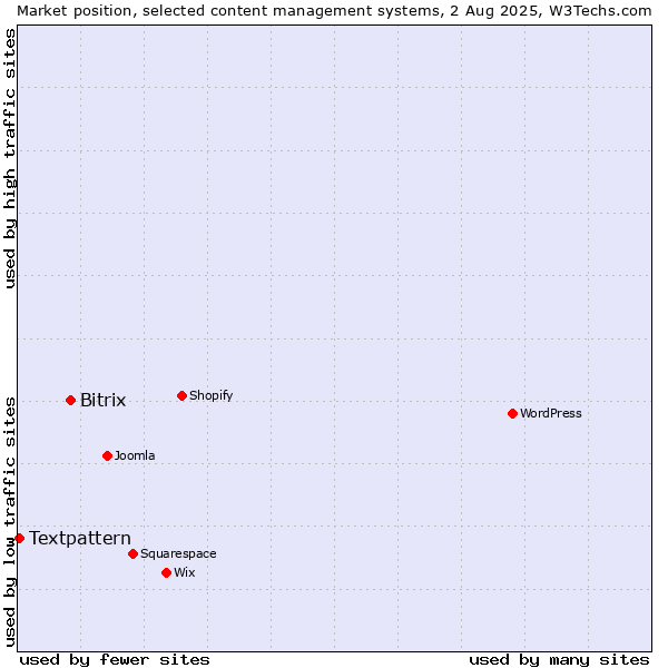 Market position of Bitrix vs. Textpattern