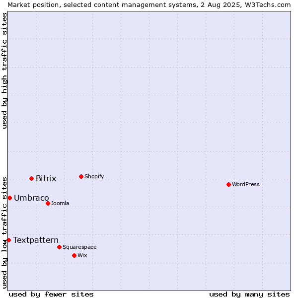 Market position of Bitrix vs. Umbraco vs. Textpattern