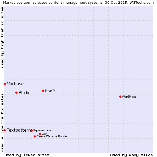 Market position of Bitrix vs. Varbase vs. Textpattern
