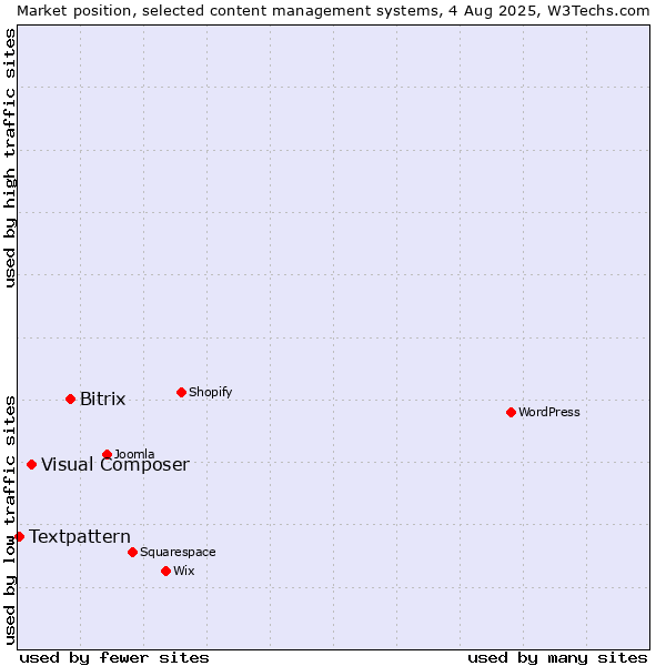 Market position of Bitrix vs. Visual Composer vs. Textpattern