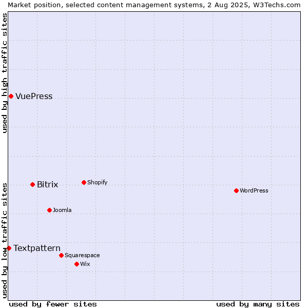 Market position of Bitrix vs. VuePress vs. Textpattern
