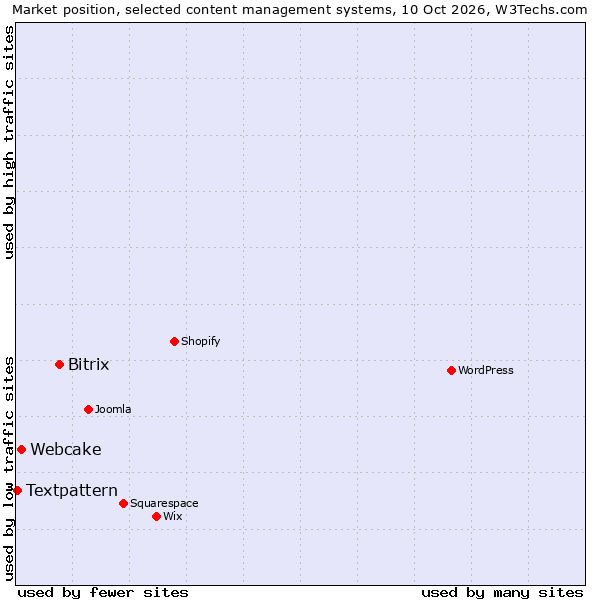 Market position of Bitrix vs. Webcake vs. Textpattern