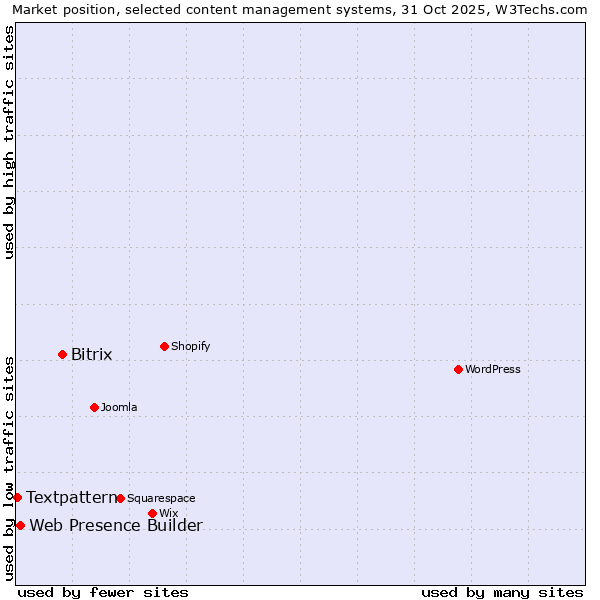 Market position of Bitrix vs. Web Presence Builder vs. Textpattern