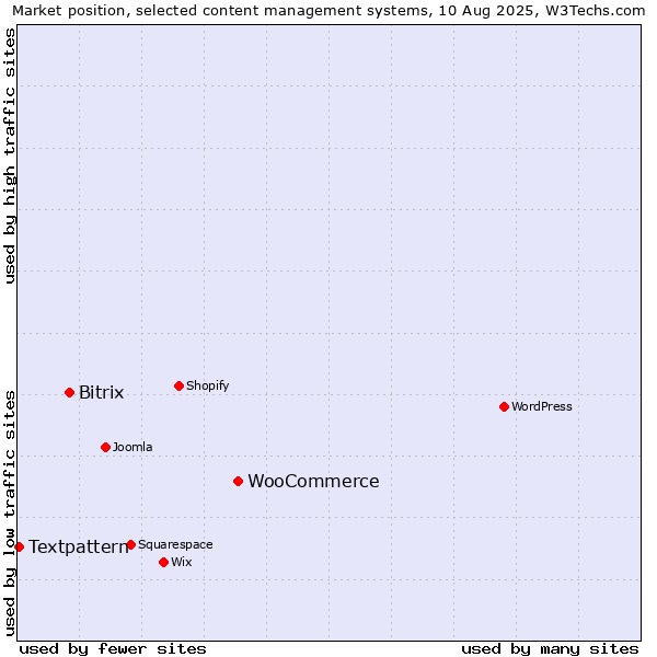 Market position of WooCommerce vs. Bitrix vs. Textpattern