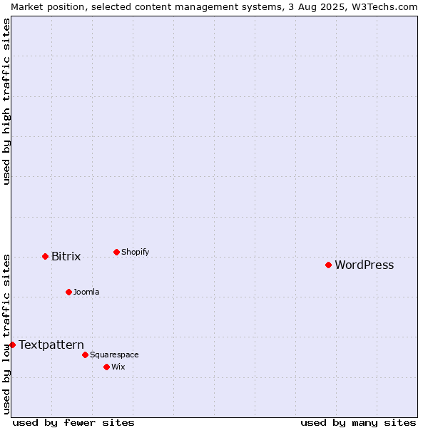 Market position of WordPress vs. Bitrix vs. Textpattern