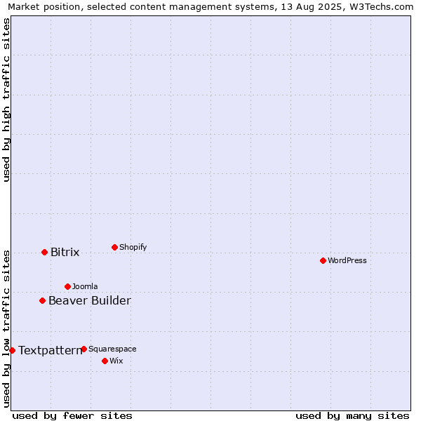 Market position of Bitrix vs. Beaver Builder vs. Textpattern