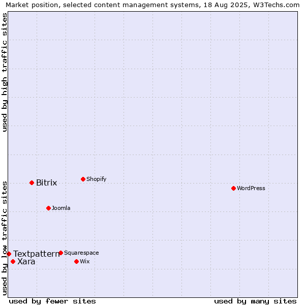Market position of Bitrix vs. Xara vs. Textpattern