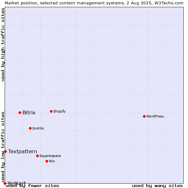 Market position of Bitrix vs. Textpattern vs. Yo!Kart