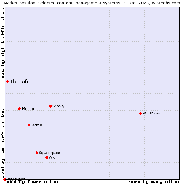 Market position of Bitrix vs. Thinkific vs. Yo!Kart