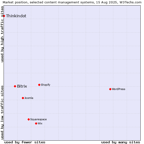 Market position of Bitrix vs. Thinkindot