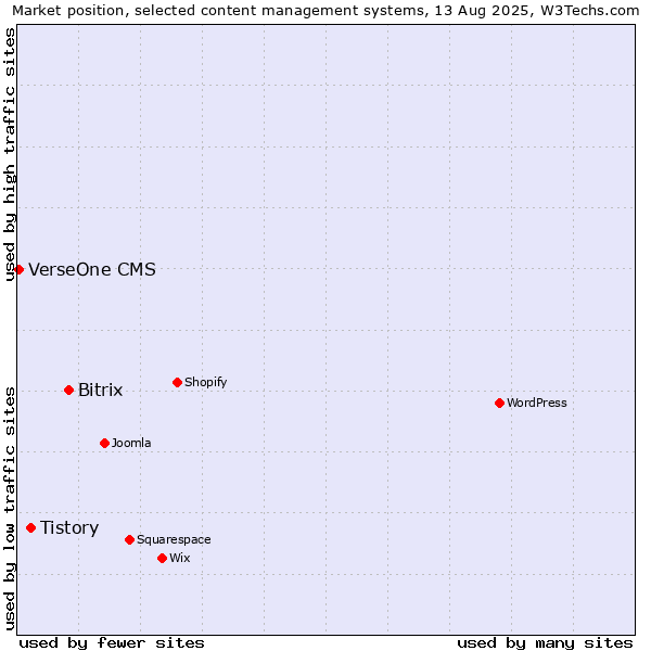 Market position of Bitrix vs. Tistory vs. VerseOne CMS