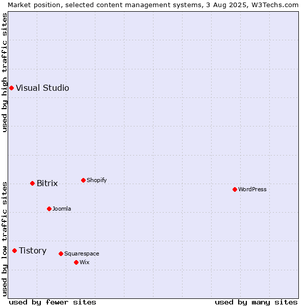 Market position of Bitrix vs. Tistory vs. Visual Studio