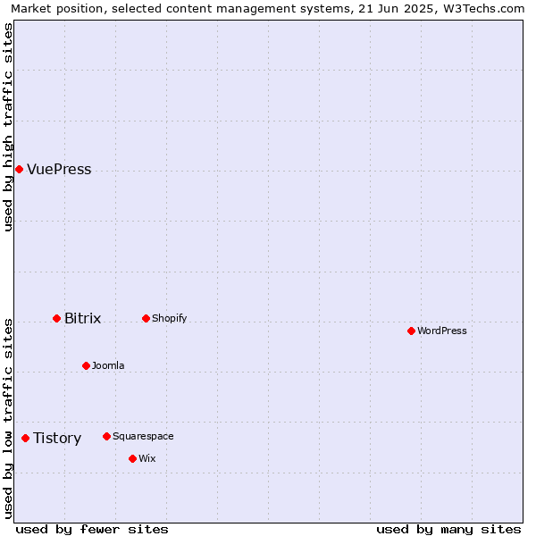 Market position of Bitrix vs. Tistory vs. VuePress