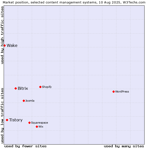 Market position of Bitrix vs. Tistory vs. Wake