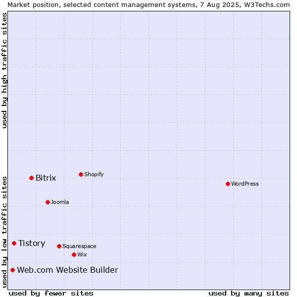 Market position of Bitrix vs. Tistory vs. Web.com Website Builder