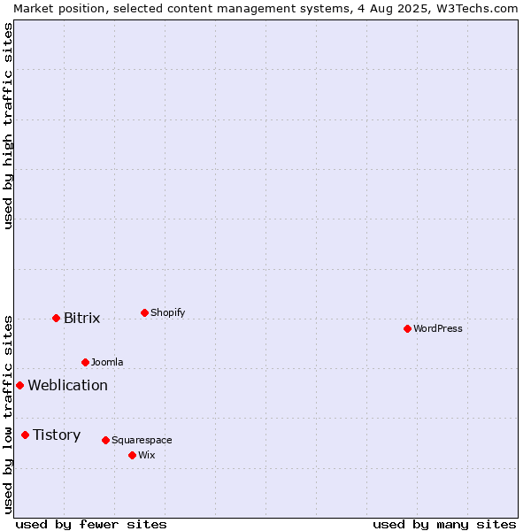 Market position of Bitrix vs. Tistory vs. Weblication