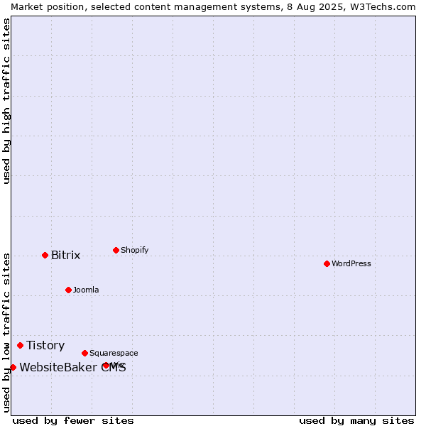 Market position of Bitrix vs. Tistory vs. WebsiteBaker CMS