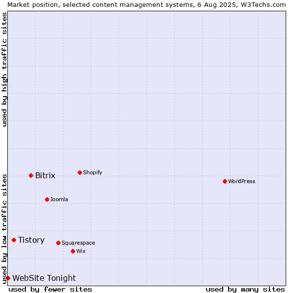 Market position of Bitrix vs. Tistory vs. WebSite Tonight