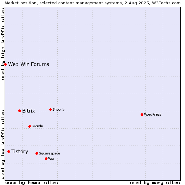 Market position of Bitrix vs. Tistory vs. Web Wiz Forums