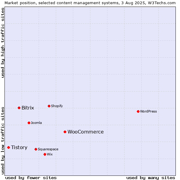 Market position of WooCommerce vs. Bitrix vs. Tistory