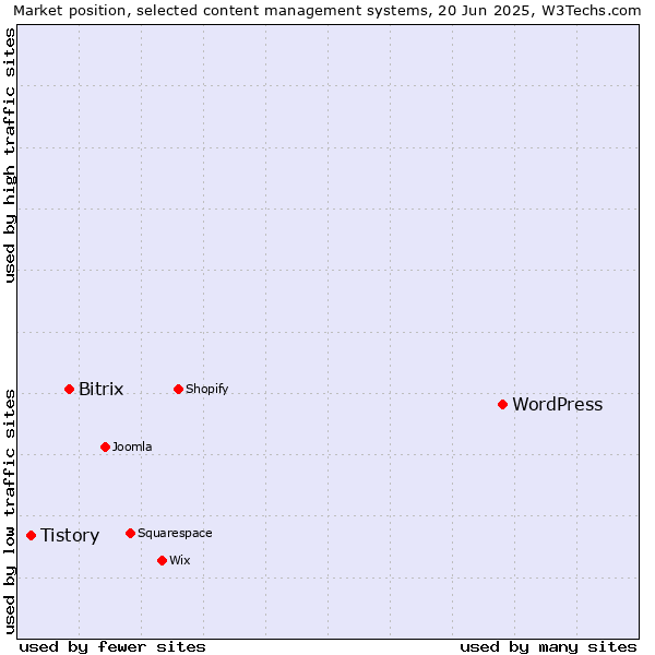 Market position of WordPress vs. Bitrix vs. Tistory