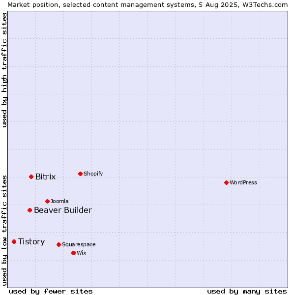 Market position of Bitrix vs. Beaver Builder vs. Tistory