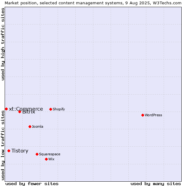 Market position of Bitrix vs. Tistory vs. xt:Commerce