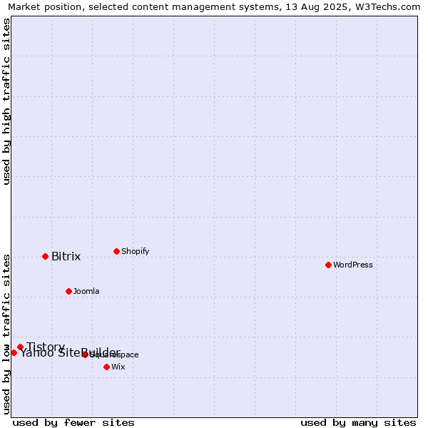 Market position of Bitrix vs. Tistory vs. Yahoo SiteBuilder