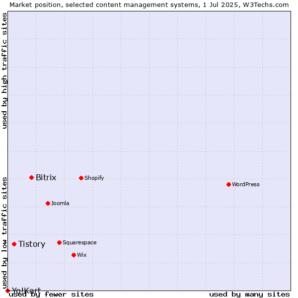 Market position of Bitrix vs. Tistory vs. Yo!Kart