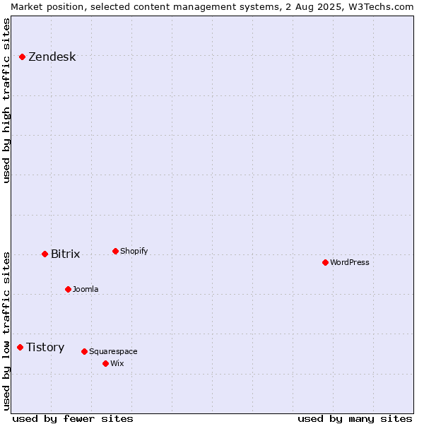 Market position of Bitrix vs. Zendesk vs. Tistory