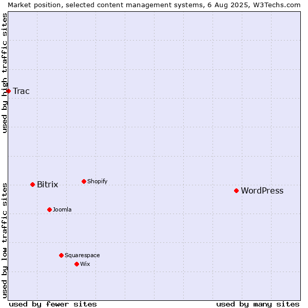 Market position of WordPress vs. Bitrix vs. Trac