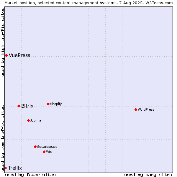 Market position of Bitrix vs. VuePress vs. Trellix