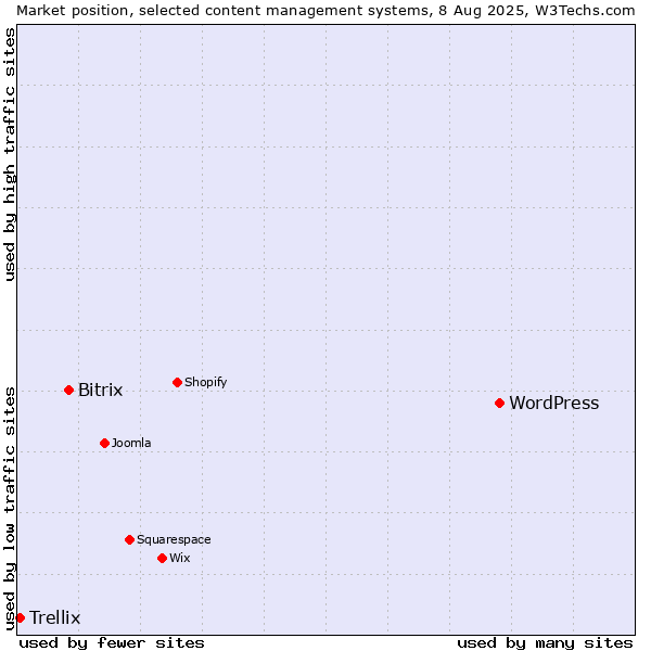 Market position of WordPress vs. Bitrix vs. Trellix